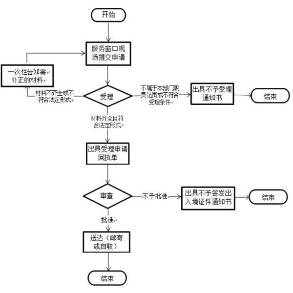 莆田市台湾通行证换领需要什么材料？