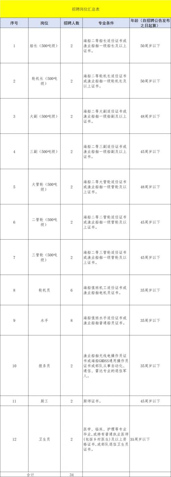 海南省海洋和渔业监察总队2024招聘船员 附岗位