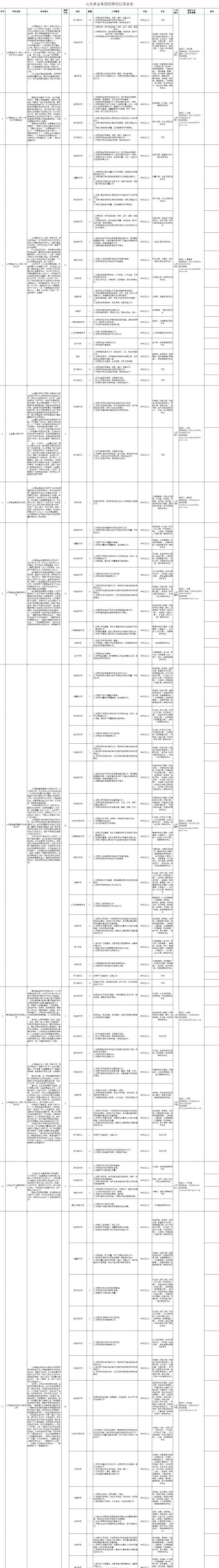 山东黄金集团2024校园招聘都有什么岗位？