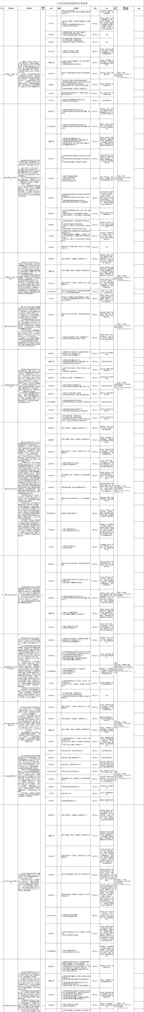 山东黄金集团2024校园招聘都有什么岗位？（2）