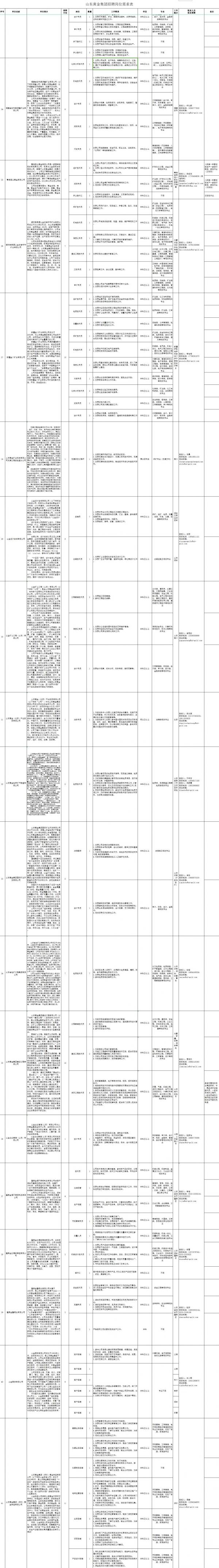 山东黄金集团2024校园招聘都有什么岗位？（3）