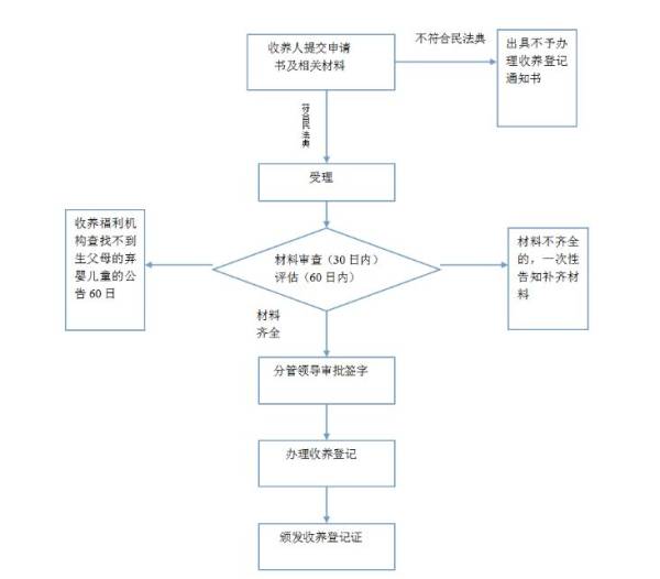 2023大同领养孩子流程图
