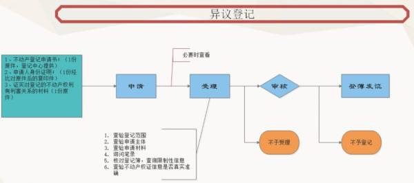 长治市不动产异议登记指南