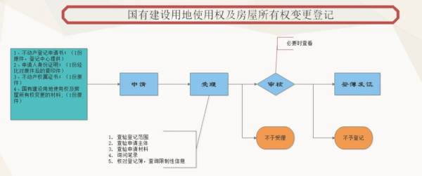 长治国有建设用地使用权及房屋所有权变更登记指南