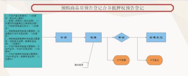 长治预购商品房预告登记指南