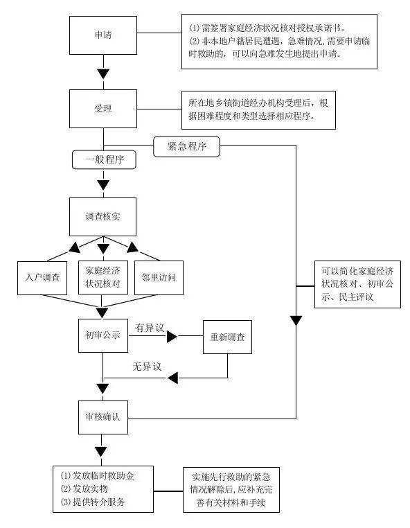 达州临时救助申请方式是什么？