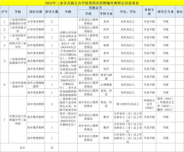2024三亚市直属公办学校第四次公开招聘编外教师 附岗位（2）
