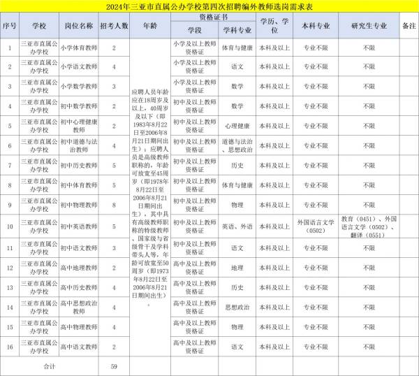 2024三亚市直属公办学校第四次公开招聘编外教师 附岗位