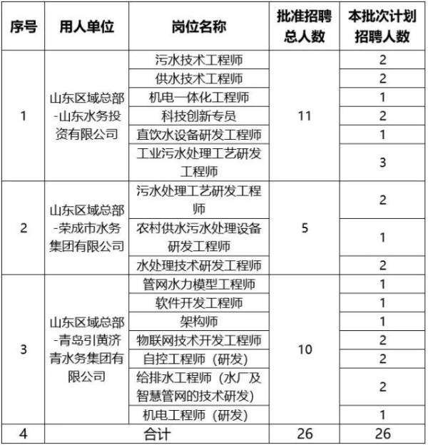 2024中国水务山东区域总部招聘公告