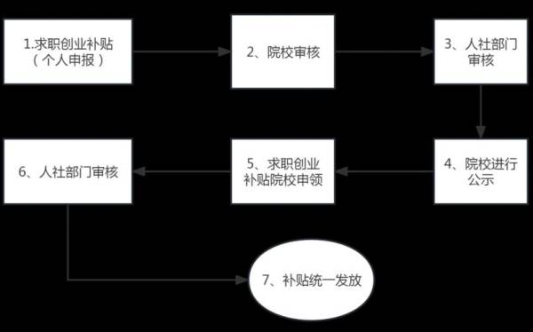 2025届南通毕业生求职创业补贴申请时间什么时候?(附流程)(3) 2025届南通毕业生求职创业补贴申请时间什么时候?(附流程)(3)