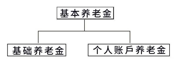 郑州个人养老金和基础养老金的区别