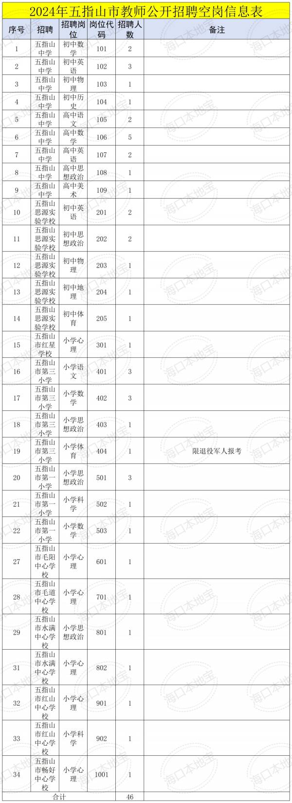 2024年五指山市教师公开招聘教师46人 附岗位