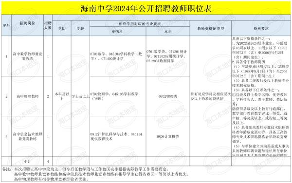 2024海南中学公开招聘教师（时间+岗位+报名）