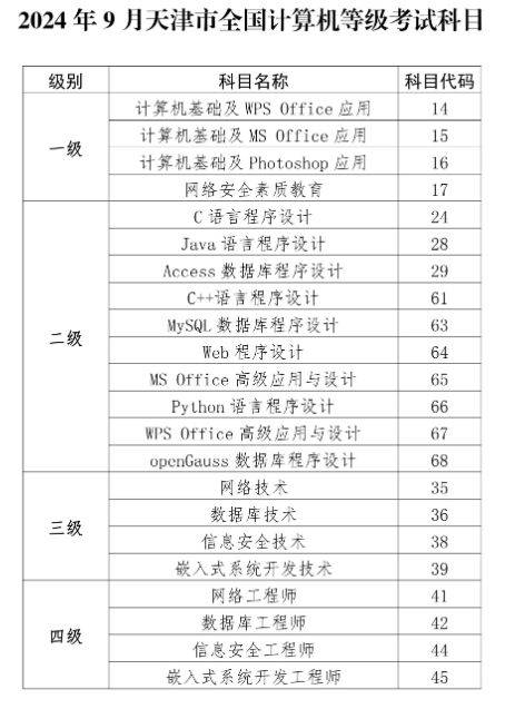 天津市2024年9月全国计算机等级考试都考什么？