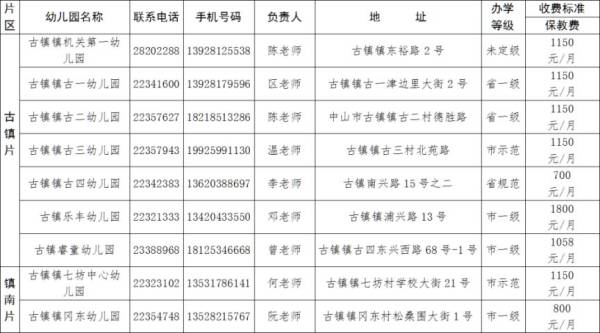 中山古镇镇幼儿园汇总(地址+电话)