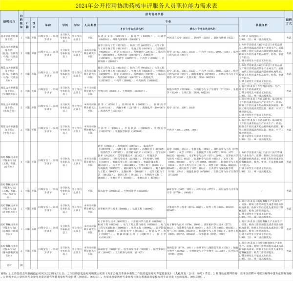 2024年公开招聘协助药械审评服务人员 附岗位