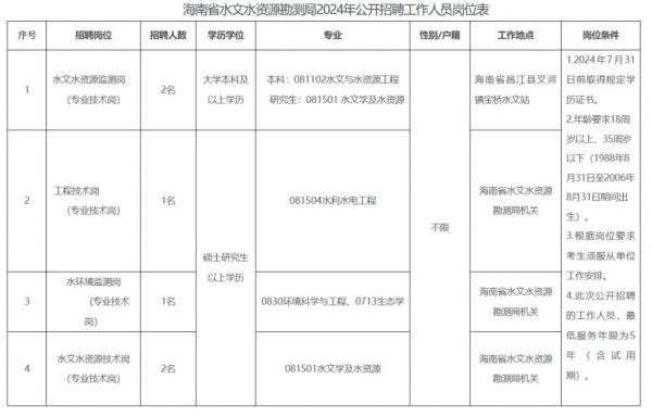 海南省水文水资源勘测局2024招聘事业编制 附岗位
