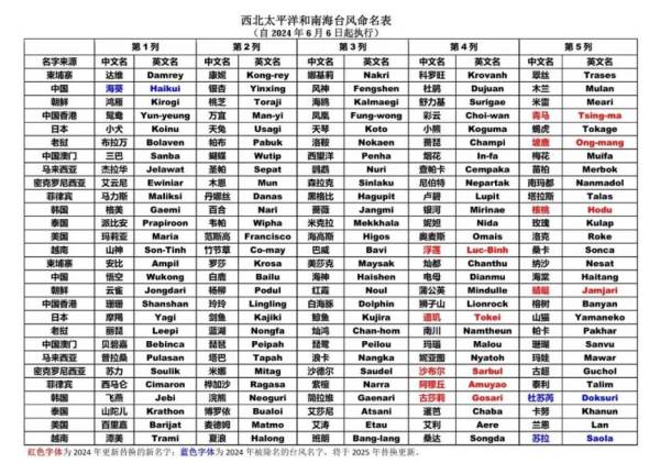 台风命名的规则是什么