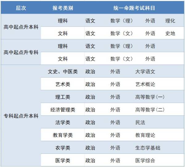 2024甘肃省成人高考统一考试科目一览表