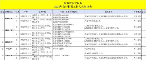 海南省安宁医院2024公开招聘事业编制人员 附岗位