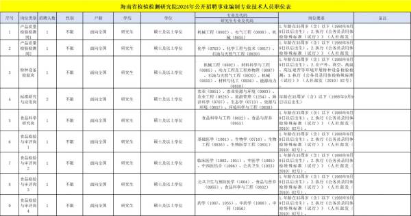 海南省检验检测研究院2024年公开招聘 附岗位