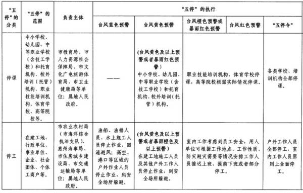 惠州台风停课停工标准是什么？