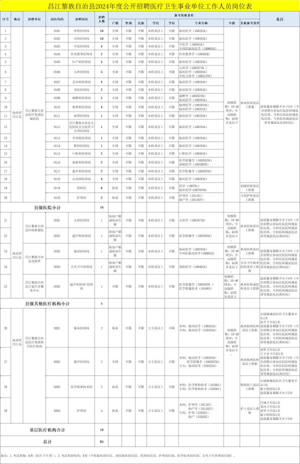 昌江县2024公开招聘医疗卫生事业单位工作人员 附岗位