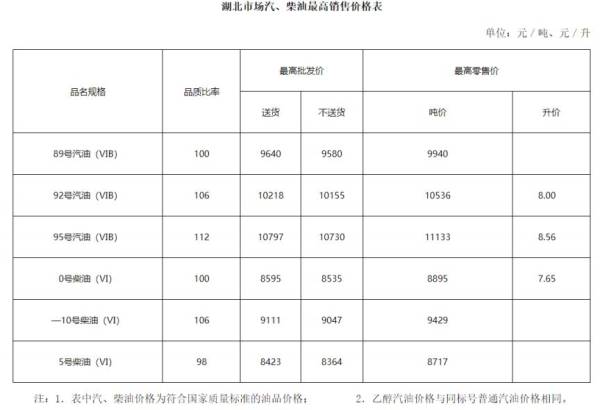 湖北油价什么时候调价？（持续更新中）（2）