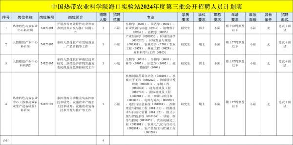 中国热带农业科学院海口实验站招聘工作人员 附岗位