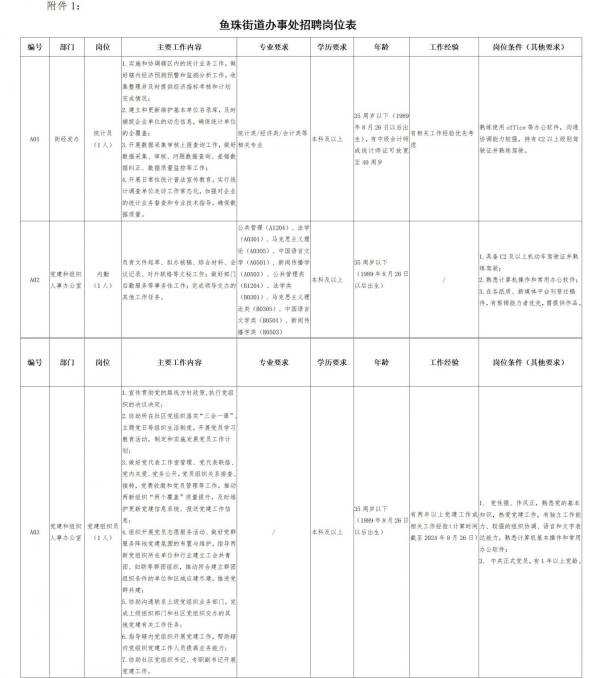 广州市黄埔区鱼珠街道办事处招聘编外聘用人员补充公告2024.9.12截止