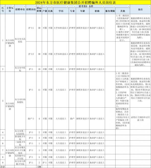 2024东方市医疗健康集团公开招聘编外人员 附岗位