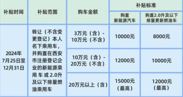 2024西安置换旧车补贴方式是什么