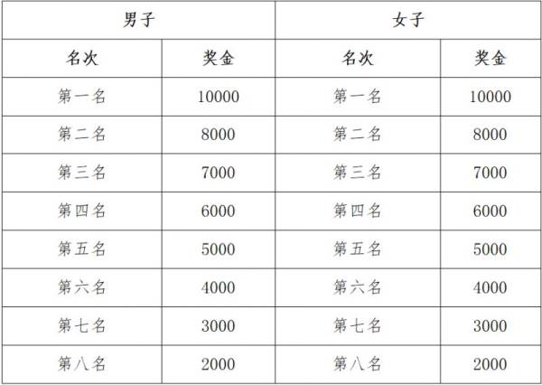 2024宝鸡马拉松比赛有什么奖励？