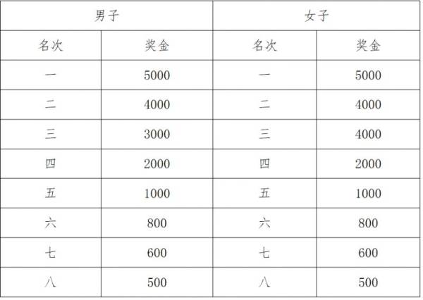 2024宝鸡马拉松比赛有什么奖励？（2）