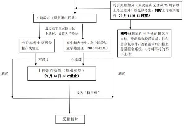 2024广东成考报名流程及报名方法是什么（附报名时间）（2）