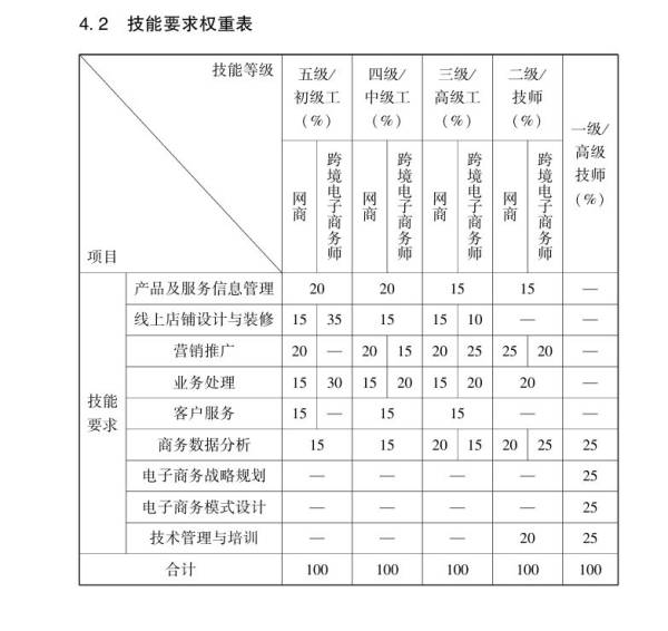 广州电子商务师职业技能等级证书实操考试内容是什么题型？