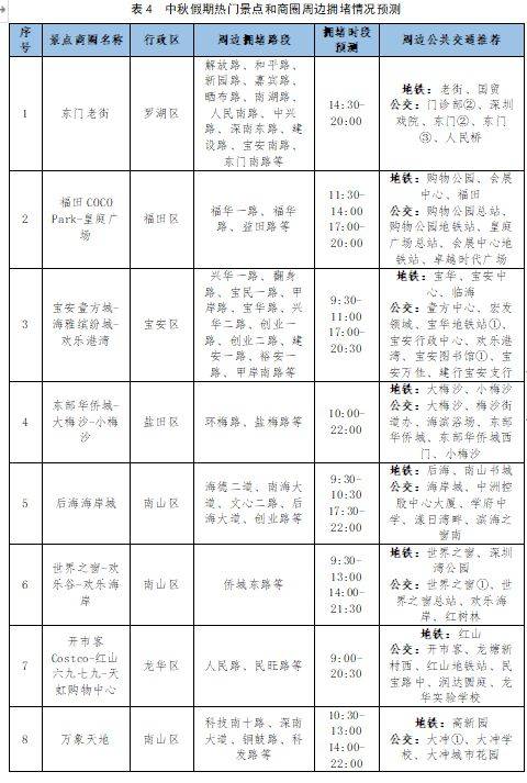 2024中秋假期深圳交通出行攻略（高速+航空+铁路+全市道路）（8）