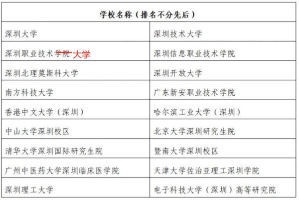 深圳有哪些大学 最新深圳大学名单一览