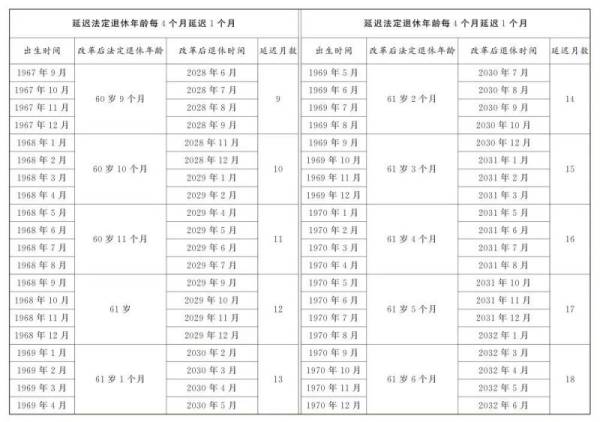渐进式延迟法定退休年龄2025年起施行（2）