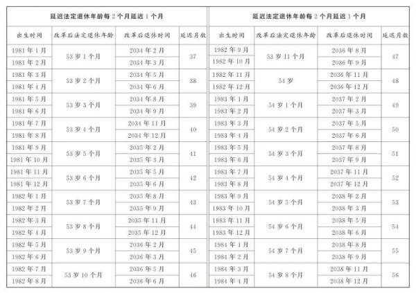 渐进式延迟法定退休年龄2025年起施行（11）