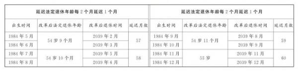 渐进式延迟法定退休年龄2025年起施行（12）