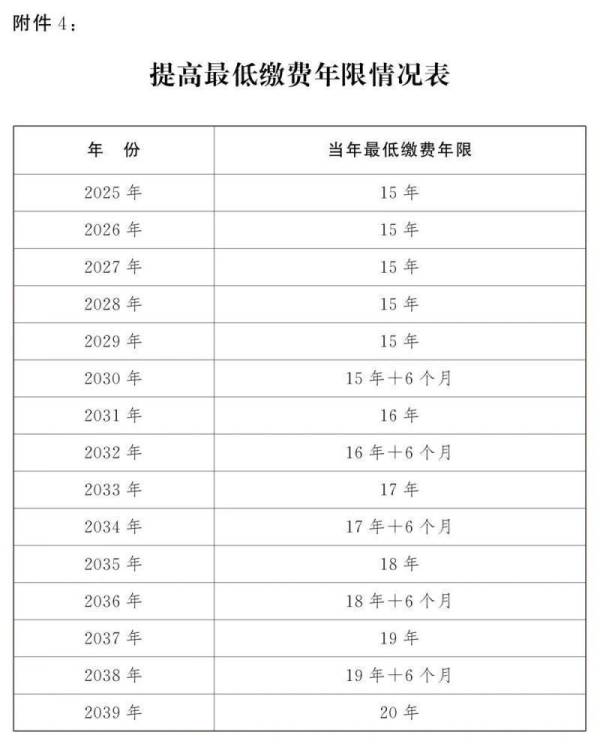 2024年养老保险最低缴费年限最新消息是什么