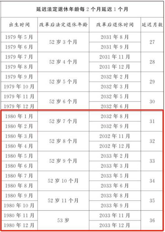 80年出生的什么时候退休？（2）