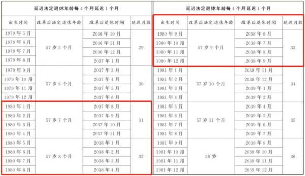 80年出生的什么时候退休？