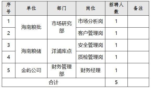 海南省粮食和物资储备集团有限公司2024第5次公开招聘
