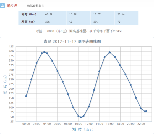 11月17日潮汐退潮时间