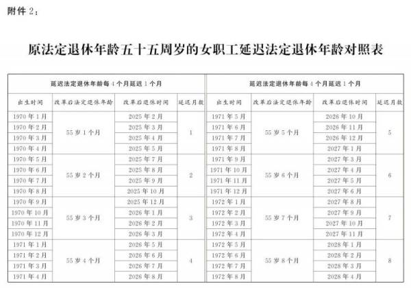 2025延迟退休年龄一览表(男职工+女职工)（5）