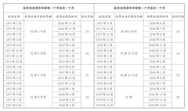 2025延迟退休年龄一览表(男职工+女职工)（4）