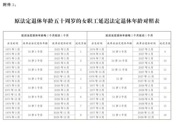 2025延迟退休年龄一览表(男职工+女职工)（9）