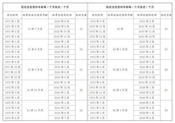 2025延迟退休年龄一览表(男职工+女职工)（3）